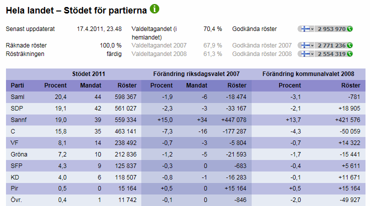 Finland val 2011-final