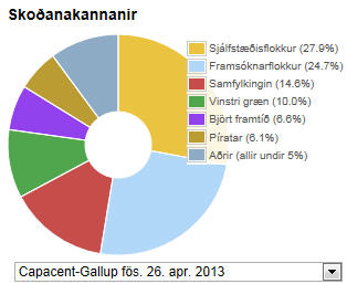 Kosningar2013-Gallup